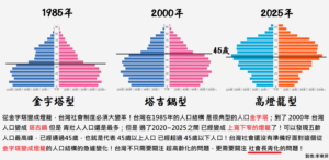 Read more about the article 從人口金字塔變塔吉鍋到高燈籠 新冠疫情證明台灣迫切需要長照3.0