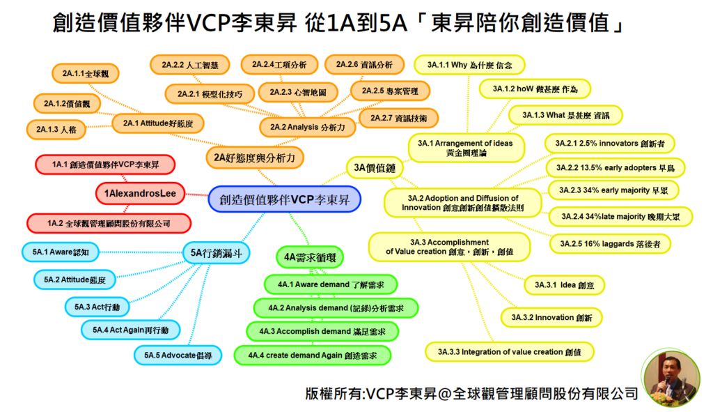 1A到5A創造價值夥伴VCP李東昇