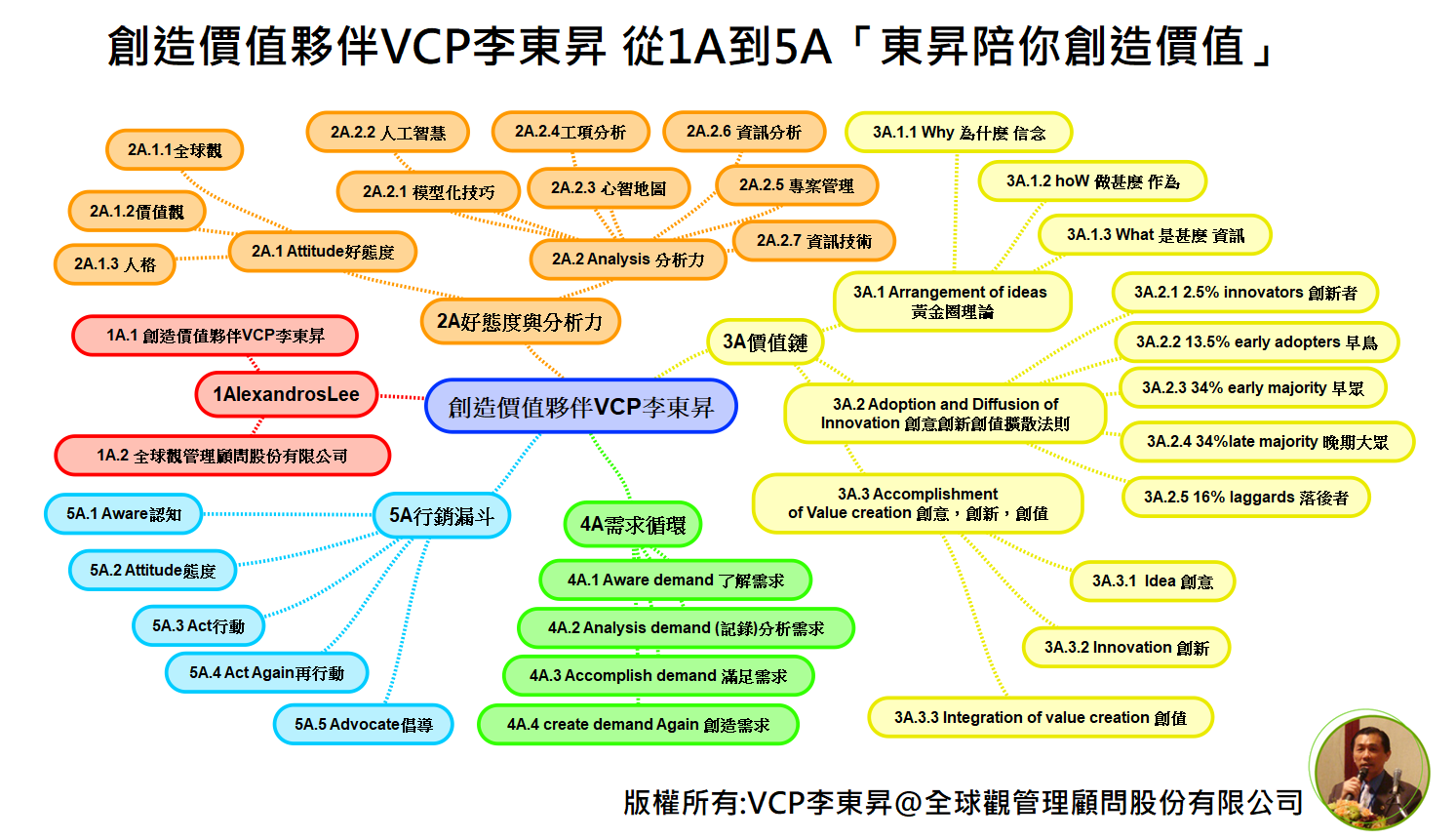 Read more about the article 1A到5A創造價值夥伴VCP李東昇