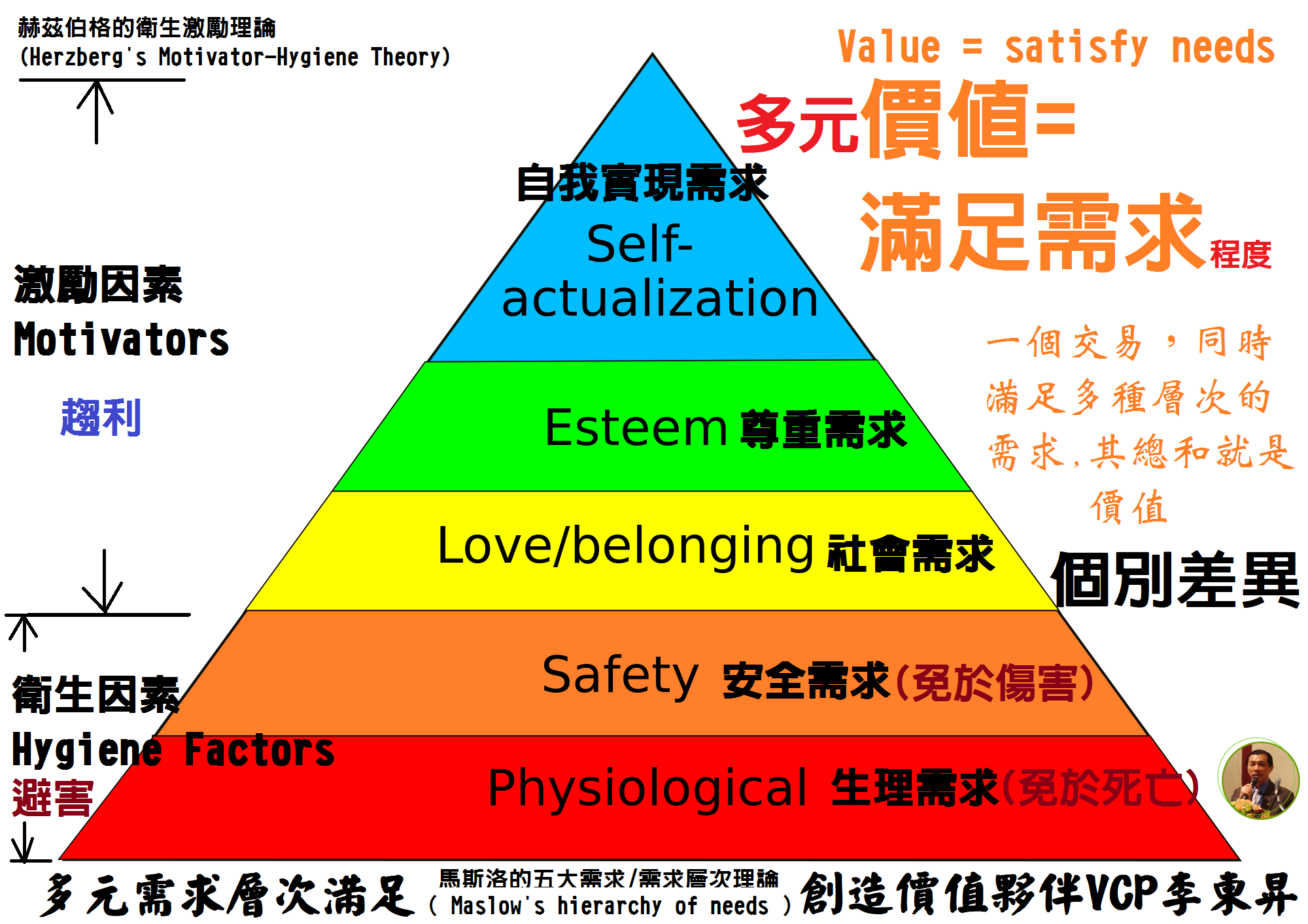 You are currently viewing 多元價值=滿足[個別差異]多個層次需求程度的總和