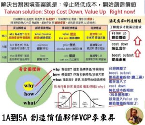 Read more about the article 創意→創新→創值，價錢→價格→價值，提高產量→降低成本→創造價值，國富論→就業、利息與貨幣的一般理論→創造價值論！