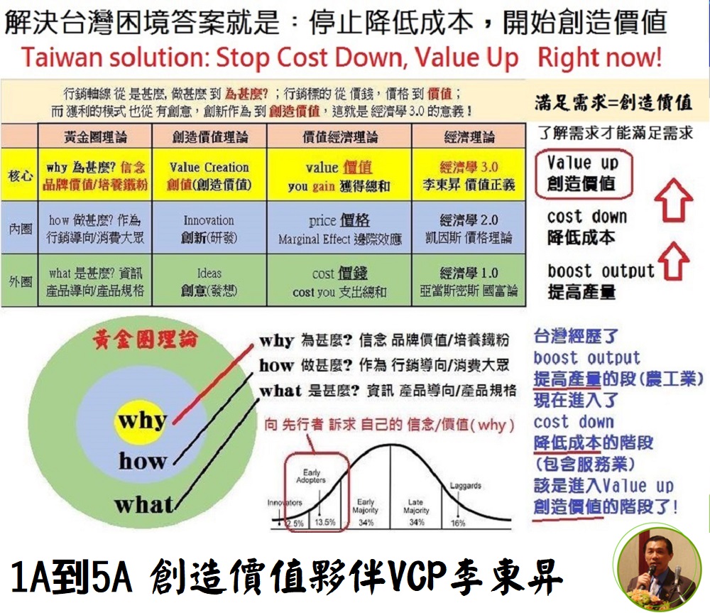 You are currently viewing 創意→創新→創值，價錢→價格→價值，提高產量→降低成本→創造價值，國富論→就業、利息與貨幣的一般理論→創造價值論！