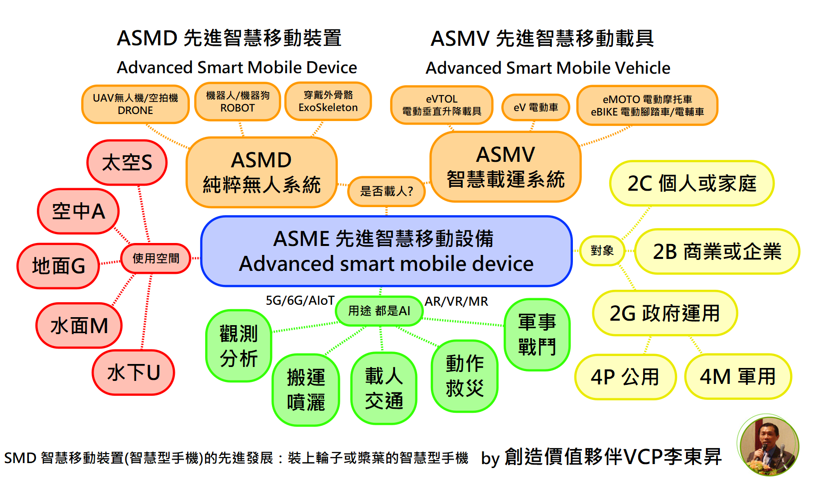 Read more about the article ASME 先進智慧移動設備 Advanced Smart Mobile Equipment 包含兩大類 ASMV 先進智慧移動載具 Advanced Smart Mobile Vehicle 及 ASMD 先進智慧移動裝置 Advanced Smart Mobile Device