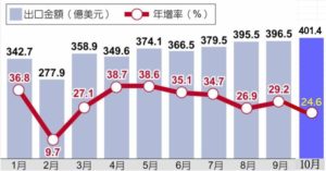 Read more about the article 有史以來出口最旺，可望全球第十二名！全年將首度突破4,000億美元 創11年最大增幅！