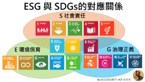 Read more about the article [李東昇的說明]ESG 與 SDGs的對應關係