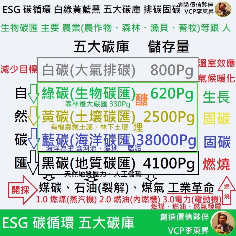 Read more about the article 綠碳→黃碳→藍碳→黑碳→白碳 ESG五大碳庫/碳循環