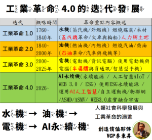 Read more about the article 水機→油機→電機→AI永續機 這是工業革命4.0的迭代發展！