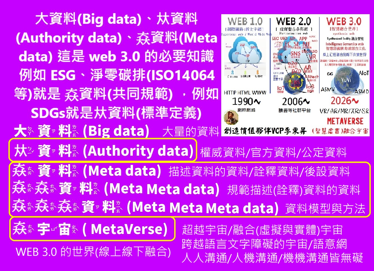 Read more about the article 大資料(Big data)、夶資料(Authority data)、𡘙資料(Meta data) 這是 web 3.0 的必要知識