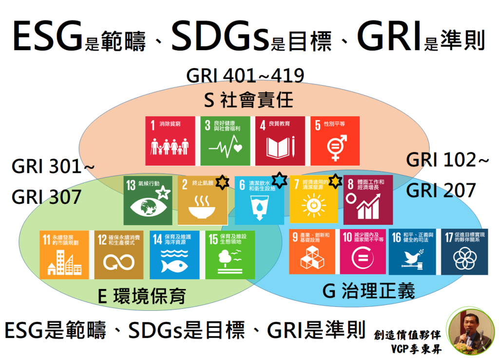 ESG 是範疇 SDGs是目標 GRI是準則 – 創造價值夥伴VCP李東昇