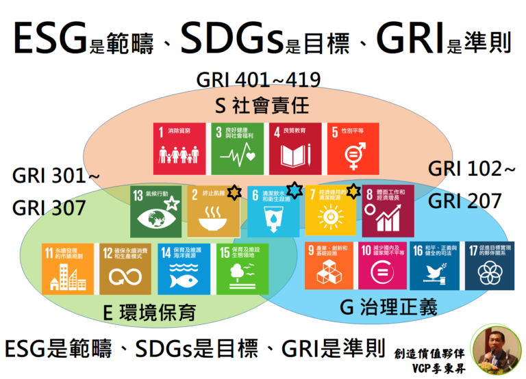 繁體中文版SDGs 17類目標、169細項目標 和 248指標 整理by創造價值夥伴 VCP李東昇 – 創造價值夥伴VCP李東昇