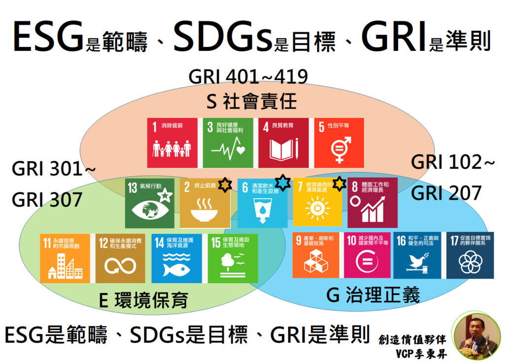 繁體中文版SDGs 17類目標、169細項目標 和 248指標 整理by創造價值夥伴 VCP李東昇