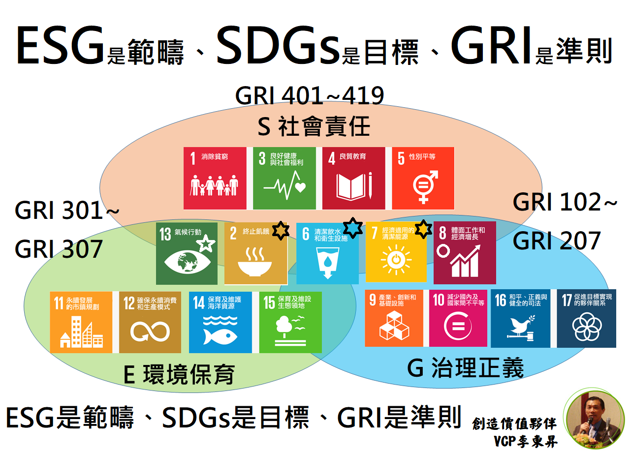 Read more about the article 繁體中文版SDGs 17類目標、169細項目標 和 248指標 整理by創造價值夥伴 VCP李東昇