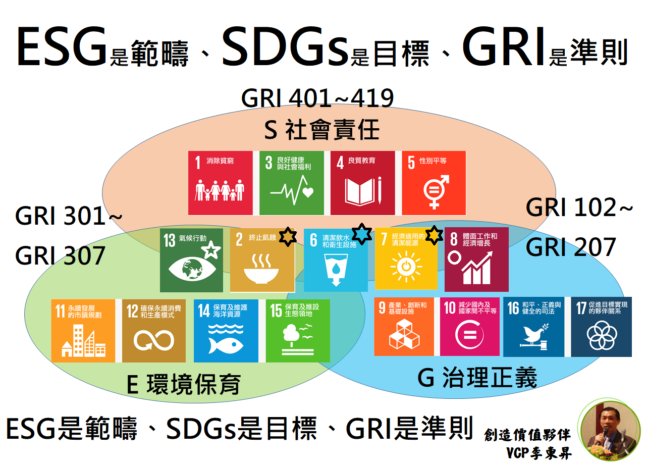 You are currently viewing 繁體中文版SDGs 17類目標、169細項目標 和 248指標 整理by創造價值夥伴 VCP李東昇