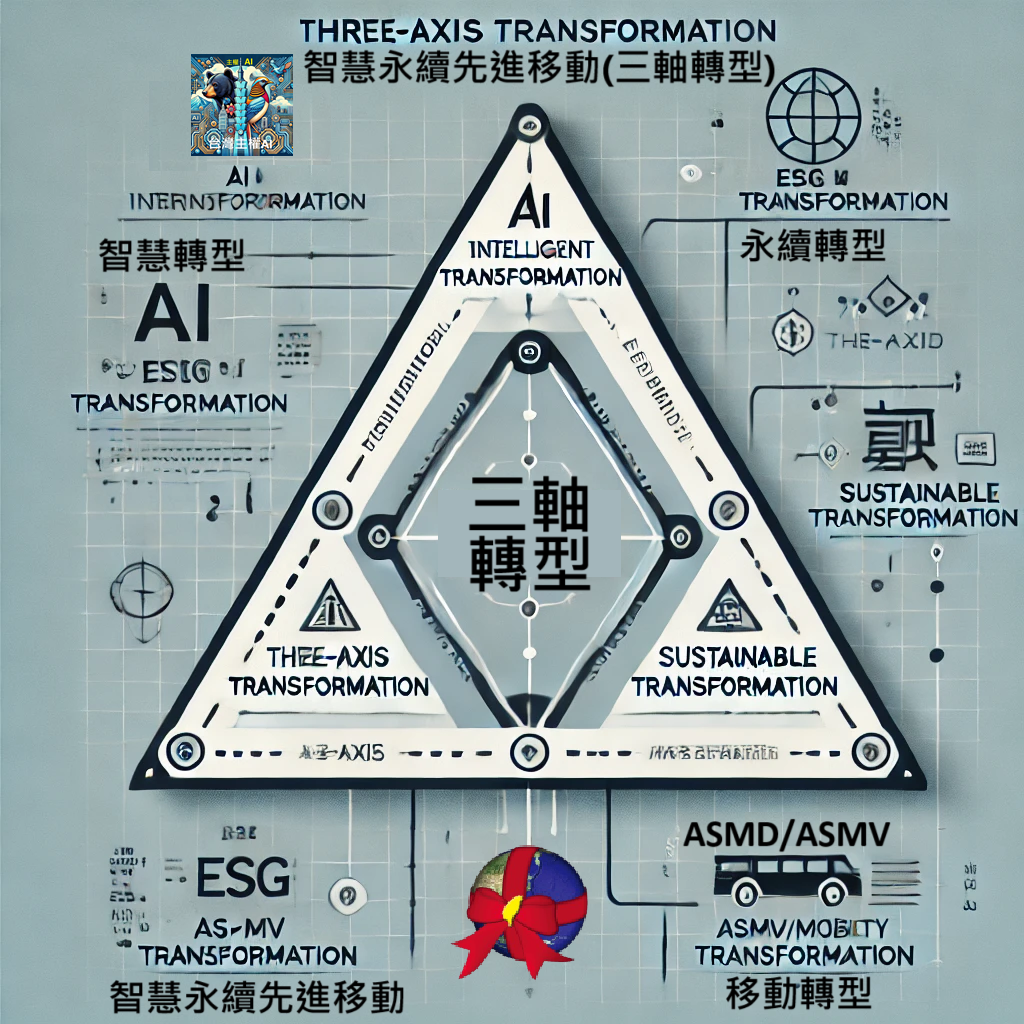 You are currently viewing 三軸轉型